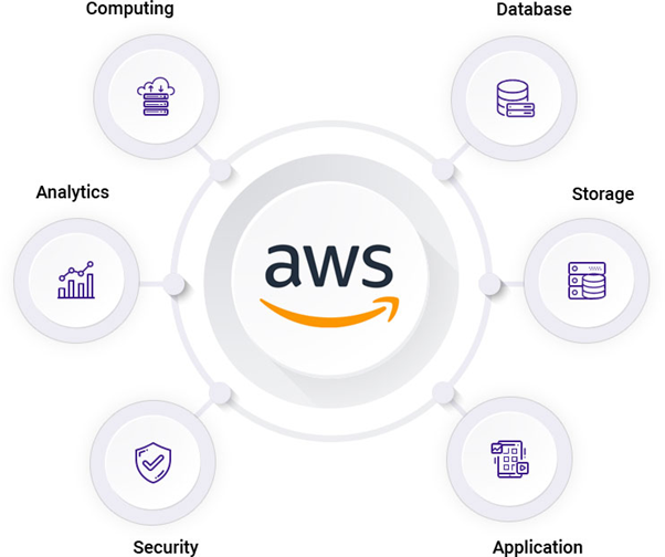 AWS Projekt Architektur