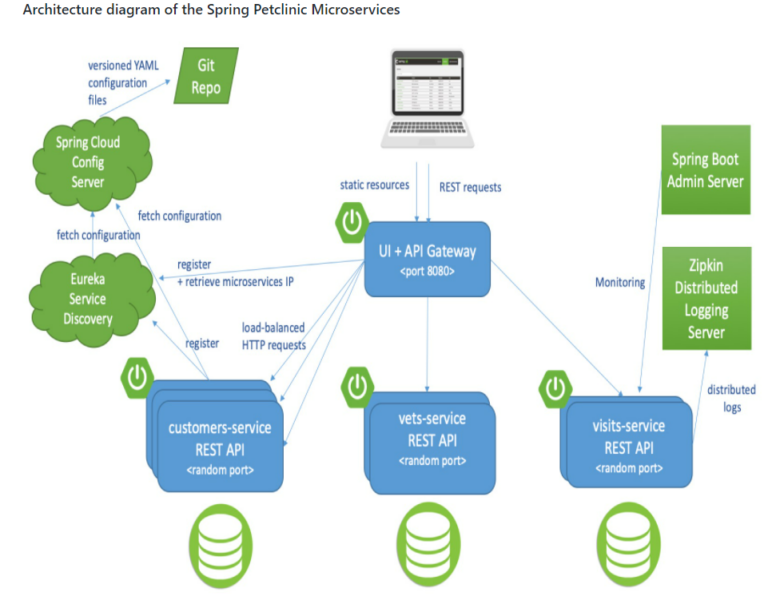 Microservice Projekt Architektur